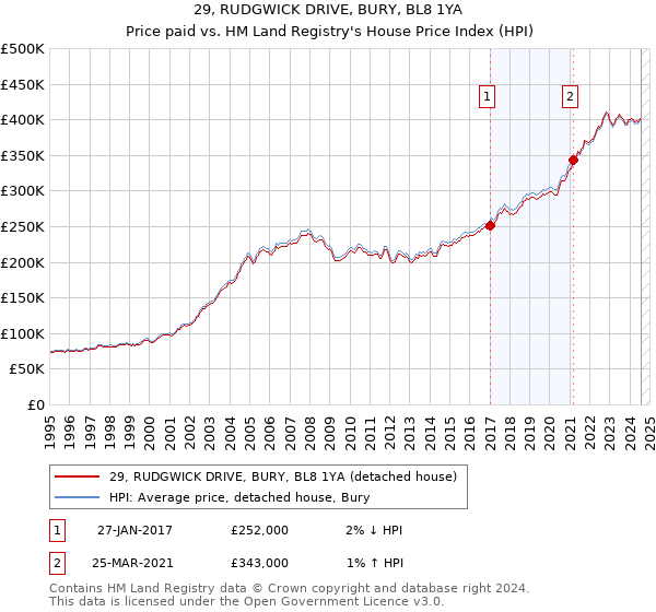 29, RUDGWICK DRIVE, BURY, BL8 1YA: Price paid vs HM Land Registry's House Price Index