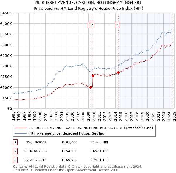 29, RUSSET AVENUE, CARLTON, NOTTINGHAM, NG4 3BT: Price paid vs HM Land Registry's House Price Index