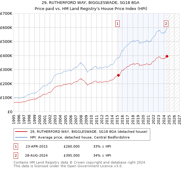 29, RUTHERFORD WAY, BIGGLESWADE, SG18 8GA: Price paid vs HM Land Registry's House Price Index