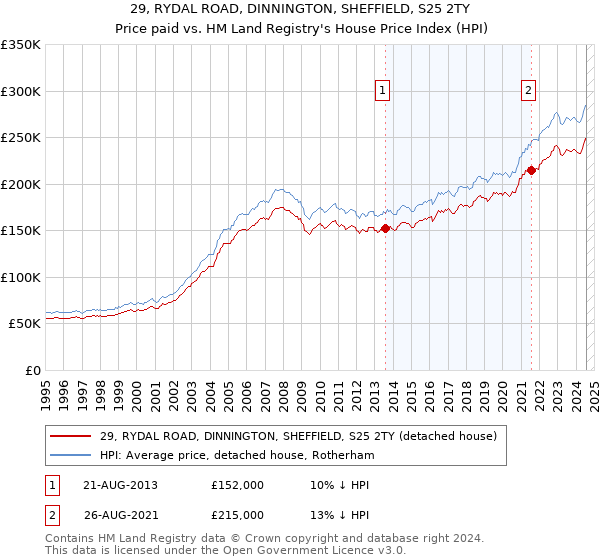 29, RYDAL ROAD, DINNINGTON, SHEFFIELD, S25 2TY: Price paid vs HM Land Registry's House Price Index