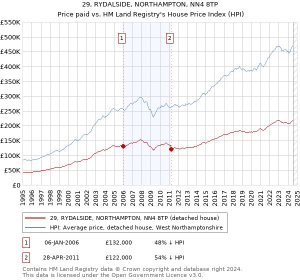 29, RYDALSIDE, NORTHAMPTON, NN4 8TP: Price paid vs HM Land Registry's House Price Index