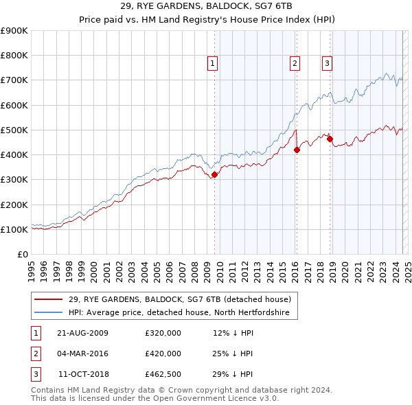 29, RYE GARDENS, BALDOCK, SG7 6TB: Price paid vs HM Land Registry's House Price Index