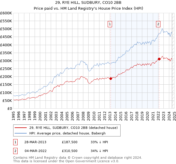 29, RYE HILL, SUDBURY, CO10 2BB: Price paid vs HM Land Registry's House Price Index