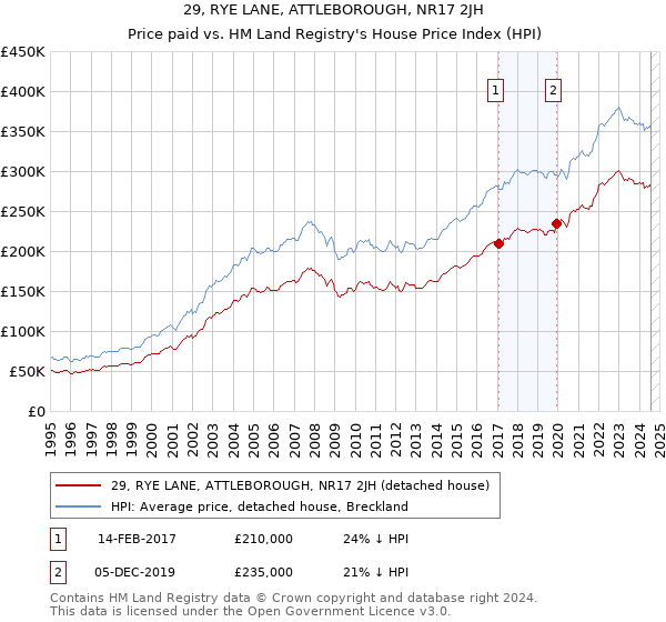 29, RYE LANE, ATTLEBOROUGH, NR17 2JH: Price paid vs HM Land Registry's House Price Index