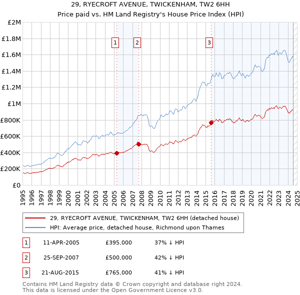 29, RYECROFT AVENUE, TWICKENHAM, TW2 6HH: Price paid vs HM Land Registry's House Price Index