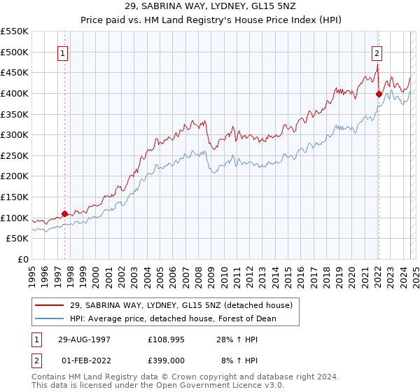 29, SABRINA WAY, LYDNEY, GL15 5NZ: Price paid vs HM Land Registry's House Price Index