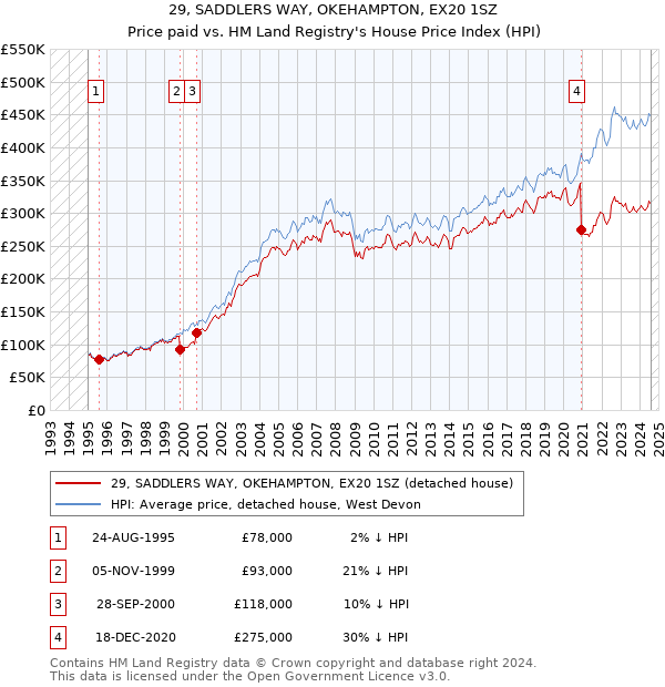 29, SADDLERS WAY, OKEHAMPTON, EX20 1SZ: Price paid vs HM Land Registry's House Price Index