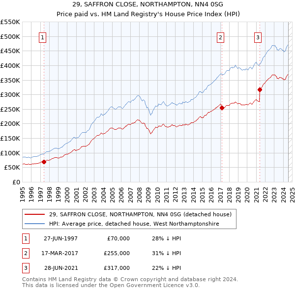 29, SAFFRON CLOSE, NORTHAMPTON, NN4 0SG: Price paid vs HM Land Registry's House Price Index