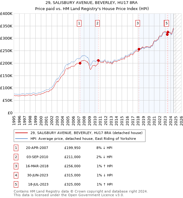 29, SALISBURY AVENUE, BEVERLEY, HU17 8RA: Price paid vs HM Land Registry's House Price Index