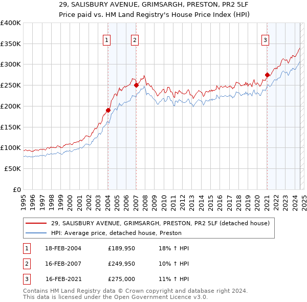 29, SALISBURY AVENUE, GRIMSARGH, PRESTON, PR2 5LF: Price paid vs HM Land Registry's House Price Index