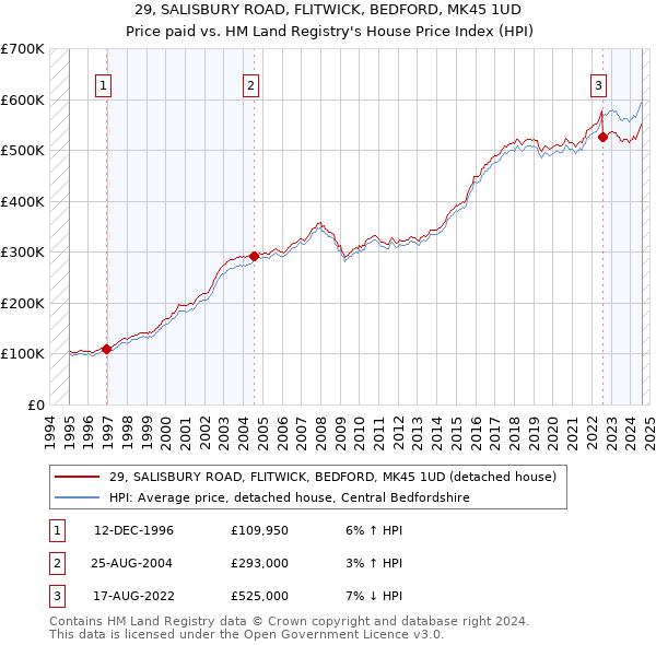 29, SALISBURY ROAD, FLITWICK, BEDFORD, MK45 1UD: Price paid vs HM Land Registry's House Price Index