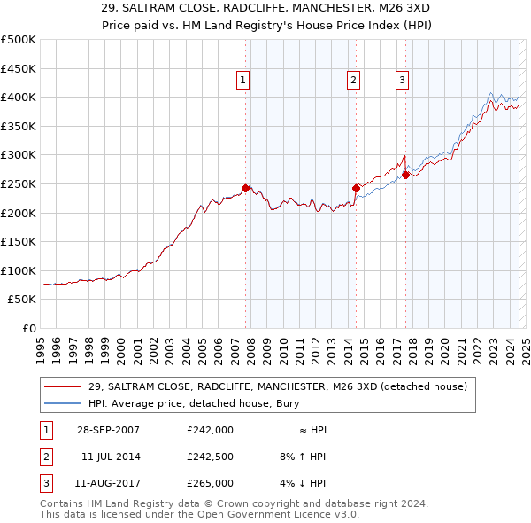 29, SALTRAM CLOSE, RADCLIFFE, MANCHESTER, M26 3XD: Price paid vs HM Land Registry's House Price Index