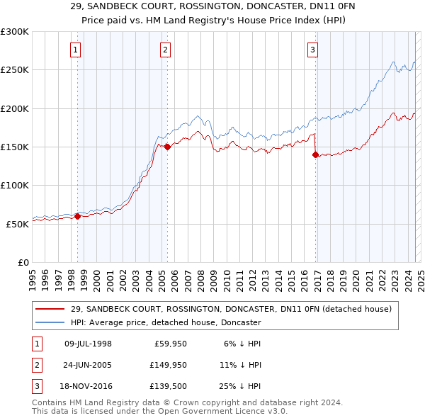 29, SANDBECK COURT, ROSSINGTON, DONCASTER, DN11 0FN: Price paid vs HM Land Registry's House Price Index