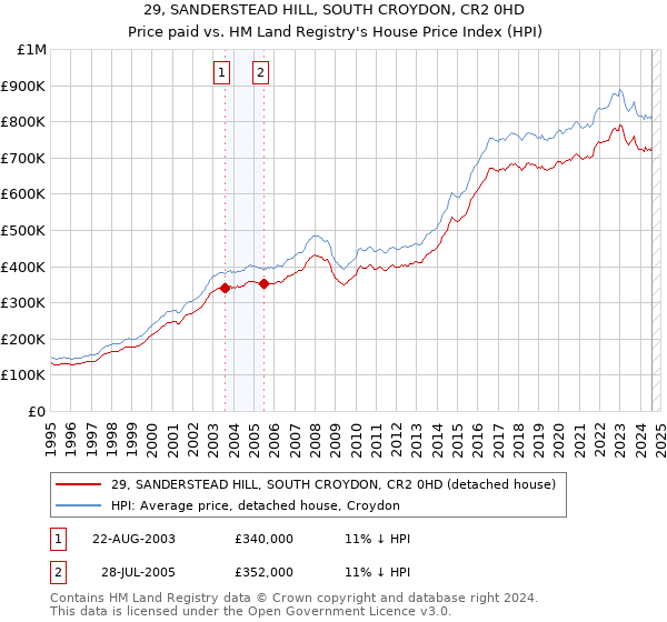 29, SANDERSTEAD HILL, SOUTH CROYDON, CR2 0HD: Price paid vs HM Land Registry's House Price Index