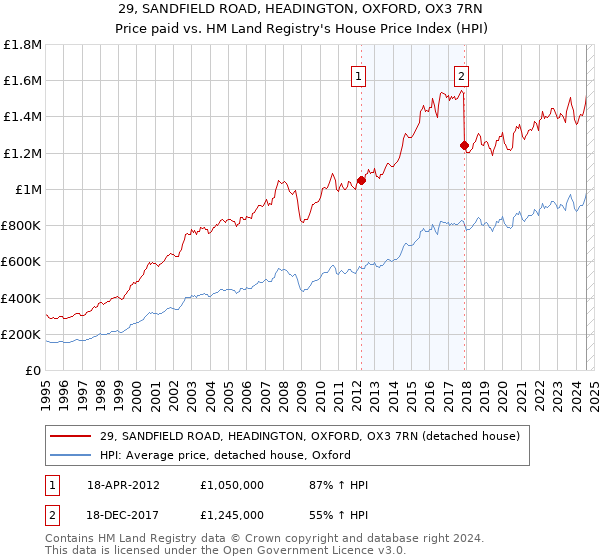 29, SANDFIELD ROAD, HEADINGTON, OXFORD, OX3 7RN: Price paid vs HM Land Registry's House Price Index