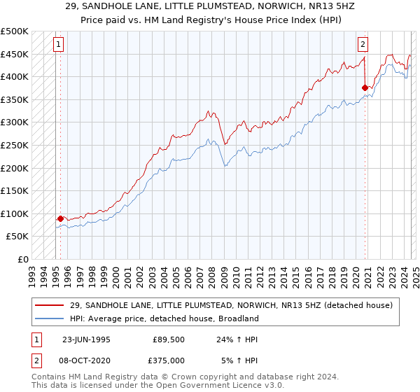 29, SANDHOLE LANE, LITTLE PLUMSTEAD, NORWICH, NR13 5HZ: Price paid vs HM Land Registry's House Price Index