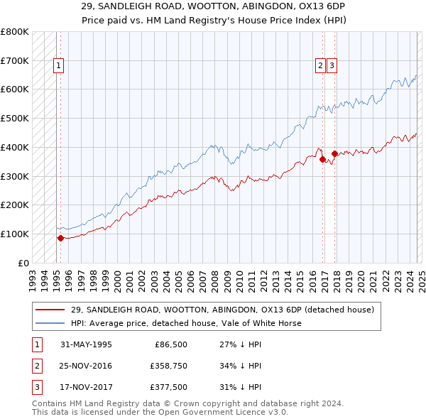 29, SANDLEIGH ROAD, WOOTTON, ABINGDON, OX13 6DP: Price paid vs HM Land Registry's House Price Index