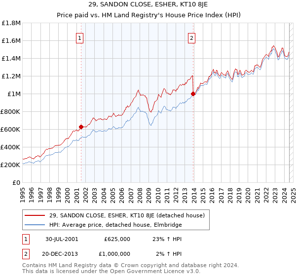 29, SANDON CLOSE, ESHER, KT10 8JE: Price paid vs HM Land Registry's House Price Index