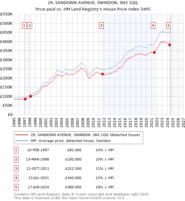 29, SANDOWN AVENUE, SWINDON, SN3 1QQ: Price paid vs HM Land Registry's House Price Index