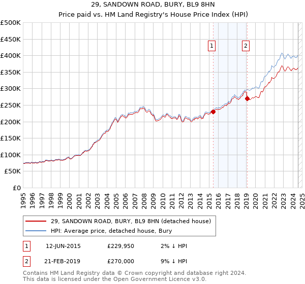 29, SANDOWN ROAD, BURY, BL9 8HN: Price paid vs HM Land Registry's House Price Index