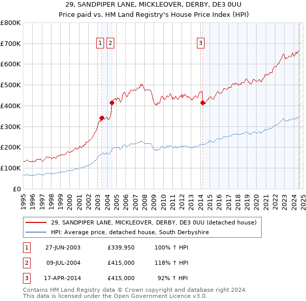 29, SANDPIPER LANE, MICKLEOVER, DERBY, DE3 0UU: Price paid vs HM Land Registry's House Price Index