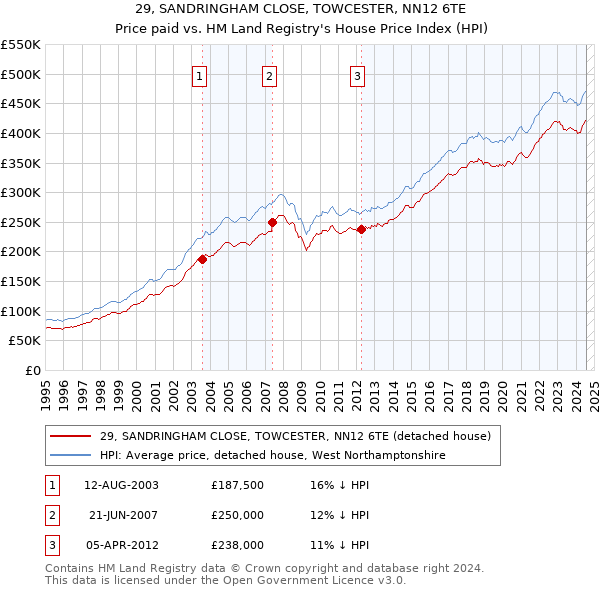 29, SANDRINGHAM CLOSE, TOWCESTER, NN12 6TE: Price paid vs HM Land Registry's House Price Index