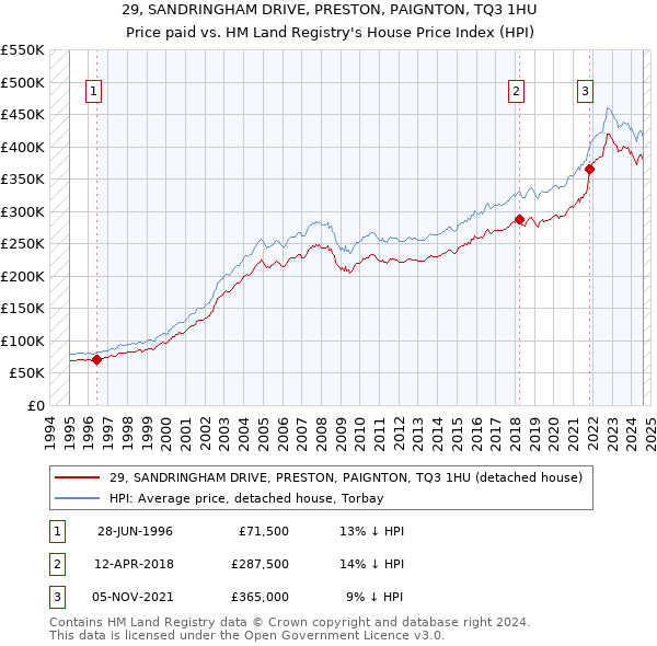 29, SANDRINGHAM DRIVE, PRESTON, PAIGNTON, TQ3 1HU: Price paid vs HM Land Registry's House Price Index