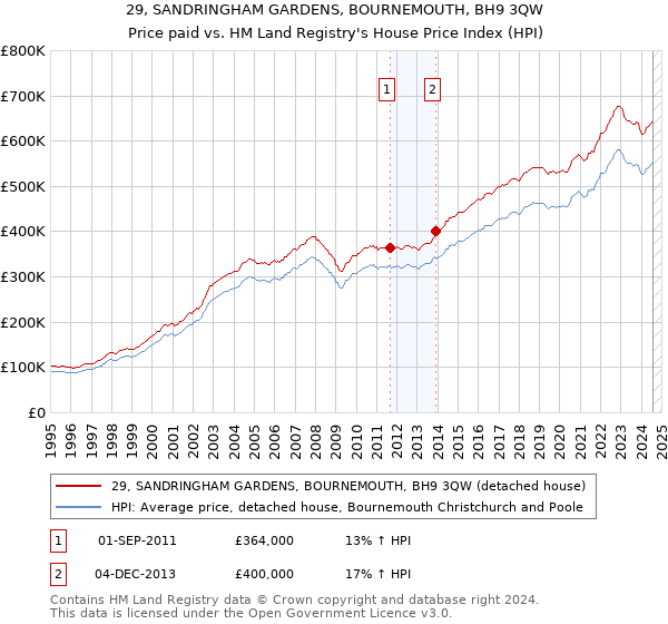 29, SANDRINGHAM GARDENS, BOURNEMOUTH, BH9 3QW: Price paid vs HM Land Registry's House Price Index