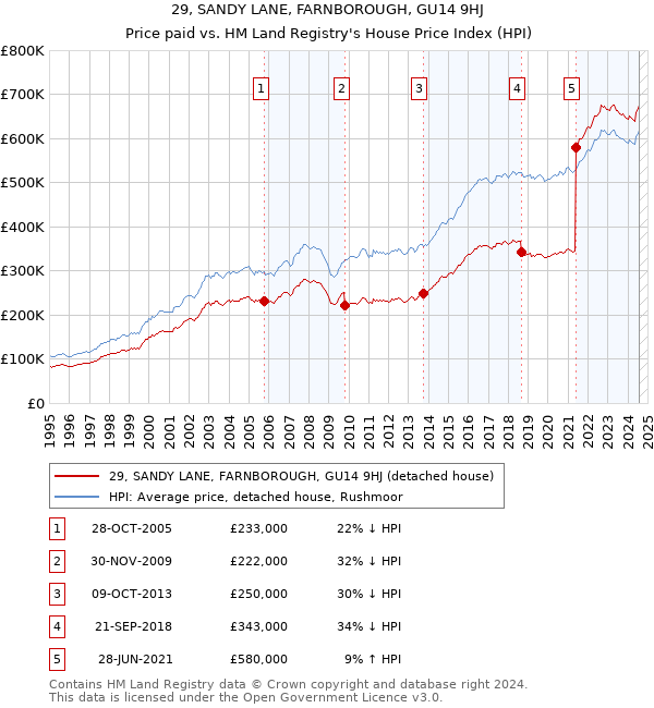 29, SANDY LANE, FARNBOROUGH, GU14 9HJ: Price paid vs HM Land Registry's House Price Index