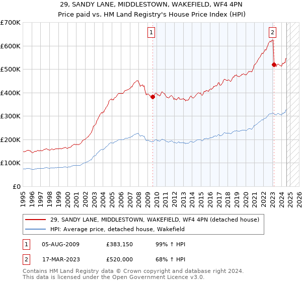 29, SANDY LANE, MIDDLESTOWN, WAKEFIELD, WF4 4PN: Price paid vs HM Land Registry's House Price Index