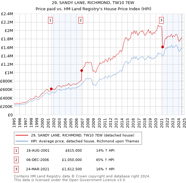 29, SANDY LANE, RICHMOND, TW10 7EW: Price paid vs HM Land Registry's House Price Index