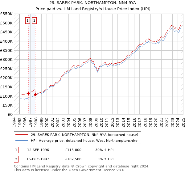 29, SAREK PARK, NORTHAMPTON, NN4 9YA: Price paid vs HM Land Registry's House Price Index