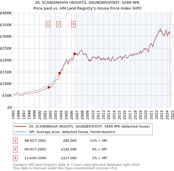 29, SCANDINAVIA HEIGHTS, SAUNDERSFOOT, SA69 9PE: Price paid vs HM Land Registry's House Price Index