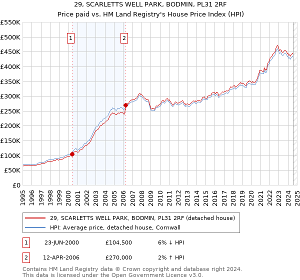 29, SCARLETTS WELL PARK, BODMIN, PL31 2RF: Price paid vs HM Land Registry's House Price Index