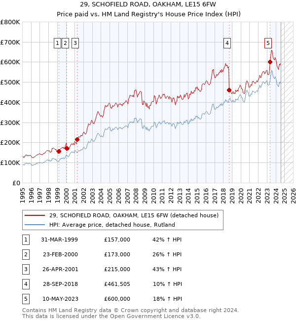 29, SCHOFIELD ROAD, OAKHAM, LE15 6FW: Price paid vs HM Land Registry's House Price Index