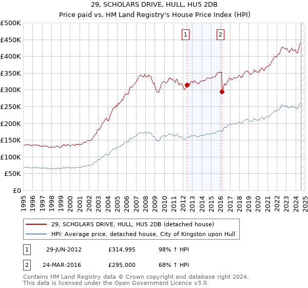 29, SCHOLARS DRIVE, HULL, HU5 2DB: Price paid vs HM Land Registry's House Price Index