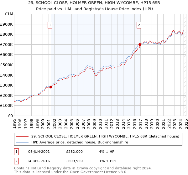 29, SCHOOL CLOSE, HOLMER GREEN, HIGH WYCOMBE, HP15 6SR: Price paid vs HM Land Registry's House Price Index