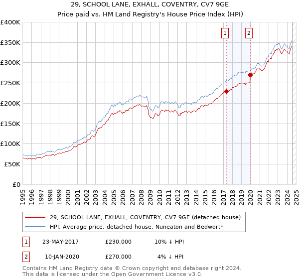 29, SCHOOL LANE, EXHALL, COVENTRY, CV7 9GE: Price paid vs HM Land Registry's House Price Index