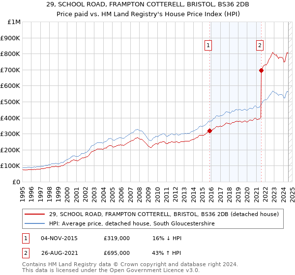 29, SCHOOL ROAD, FRAMPTON COTTERELL, BRISTOL, BS36 2DB: Price paid vs HM Land Registry's House Price Index