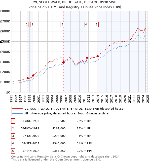 29, SCOTT WALK, BRIDGEYATE, BRISTOL, BS30 5WB: Price paid vs HM Land Registry's House Price Index