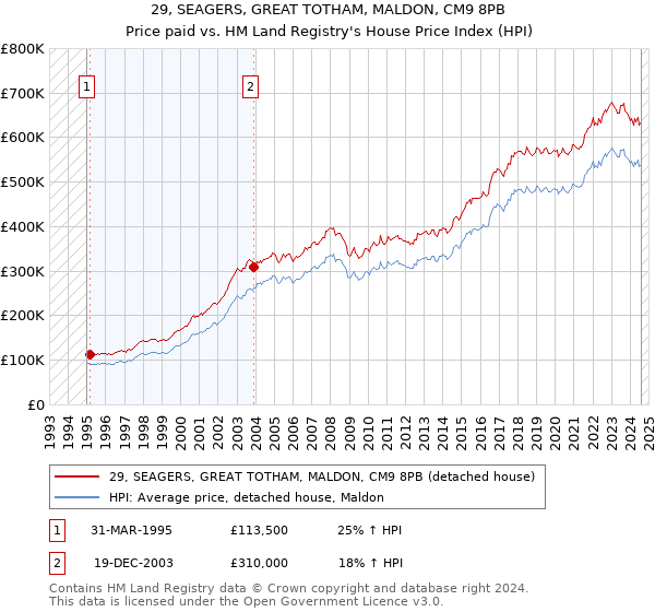 29, SEAGERS, GREAT TOTHAM, MALDON, CM9 8PB: Price paid vs HM Land Registry's House Price Index