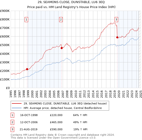 29, SEAMONS CLOSE, DUNSTABLE, LU6 3EQ: Price paid vs HM Land Registry's House Price Index