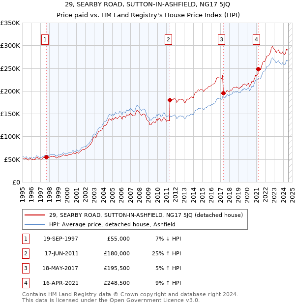 29, SEARBY ROAD, SUTTON-IN-ASHFIELD, NG17 5JQ: Price paid vs HM Land Registry's House Price Index