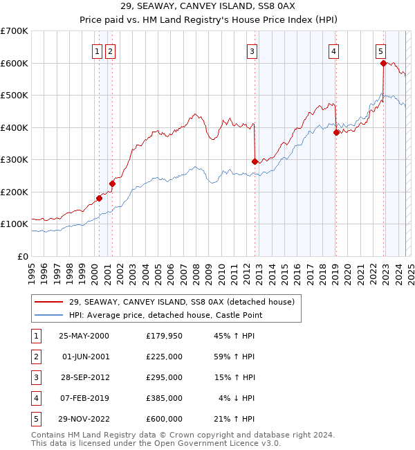 29, SEAWAY, CANVEY ISLAND, SS8 0AX: Price paid vs HM Land Registry's House Price Index