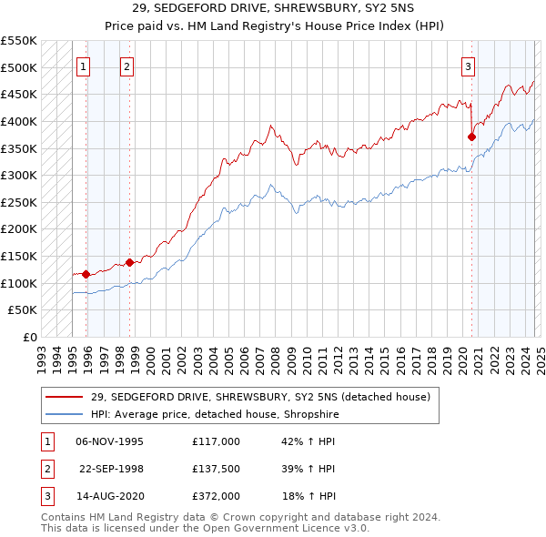 29, SEDGEFORD DRIVE, SHREWSBURY, SY2 5NS: Price paid vs HM Land Registry's House Price Index