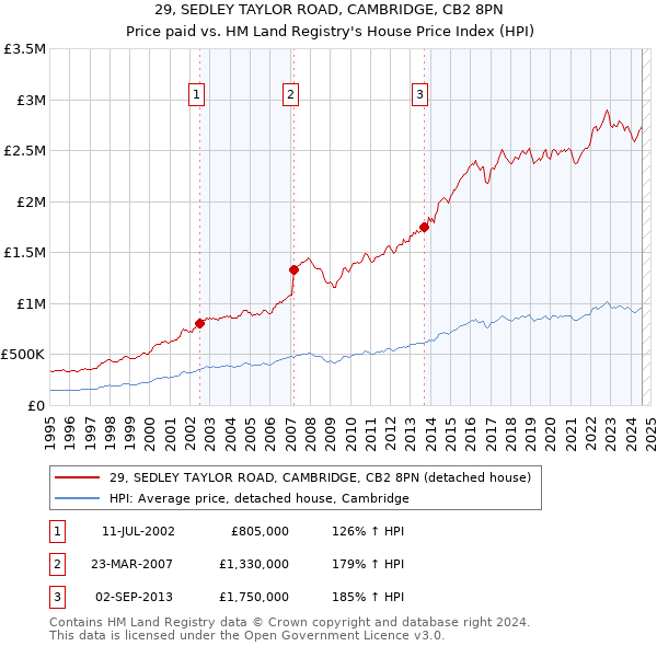 29, SEDLEY TAYLOR ROAD, CAMBRIDGE, CB2 8PN: Price paid vs HM Land Registry's House Price Index