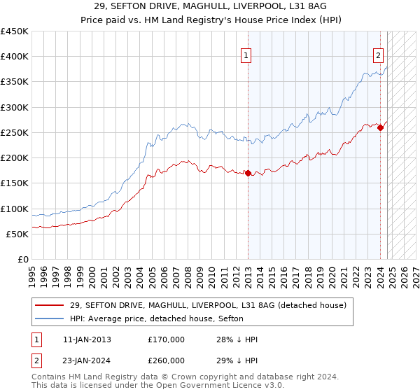 29, SEFTON DRIVE, MAGHULL, LIVERPOOL, L31 8AG: Price paid vs HM Land Registry's House Price Index