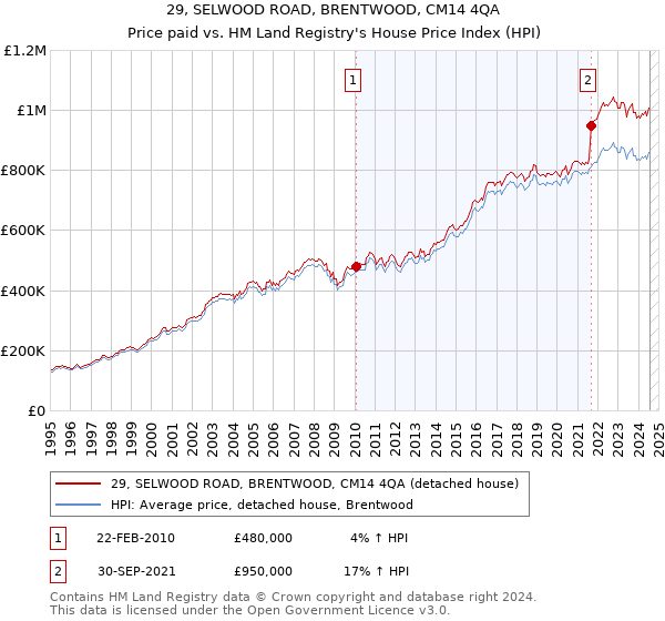 29, SELWOOD ROAD, BRENTWOOD, CM14 4QA: Price paid vs HM Land Registry's House Price Index