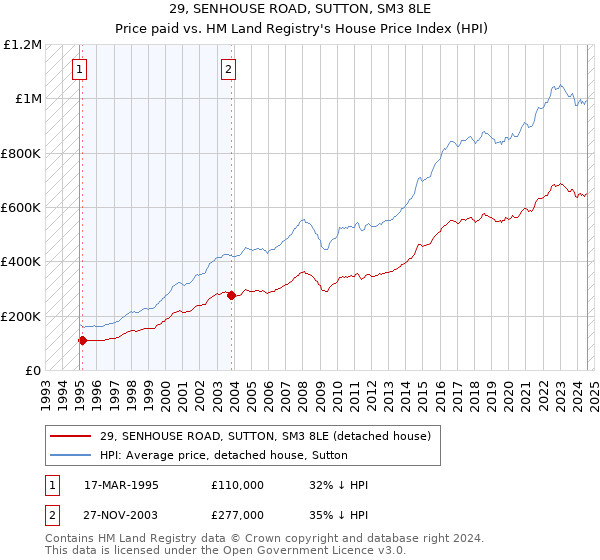 29, SENHOUSE ROAD, SUTTON, SM3 8LE: Price paid vs HM Land Registry's House Price Index