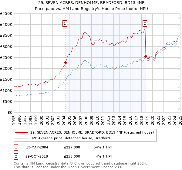 29, SEVEN ACRES, DENHOLME, BRADFORD, BD13 4NF: Price paid vs HM Land Registry's House Price Index